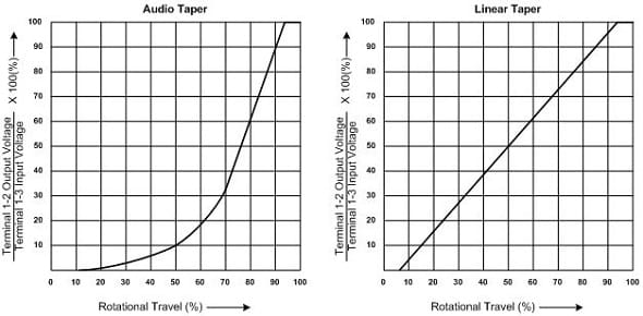 Potentiometers and Tone Capacitors